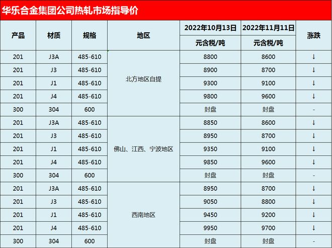 青山开盘调涨、临沂拟建60万吨冷轧不锈钢项目…开云 开云体育(图1)