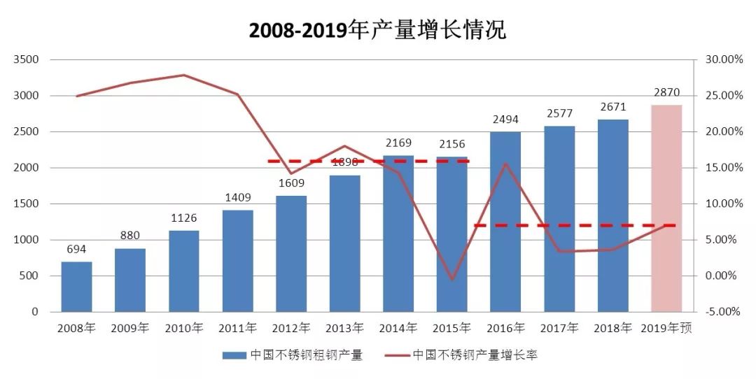 开云 开云体育中国不锈钢产业发展趋势(图2)