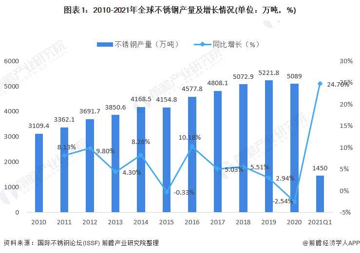2021年全球不锈钢市场供需现状及发展前景分析 中国开云体育 开云官网为不锈钢主要生产国【组图】(图1)