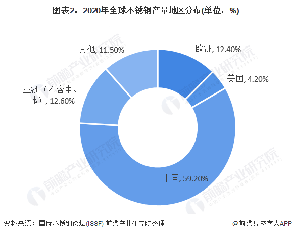 2021年全球不锈钢市场供需现状及发展前景分析 中国开云体育 开云官网为不锈钢主要生产国【组图】(图2)