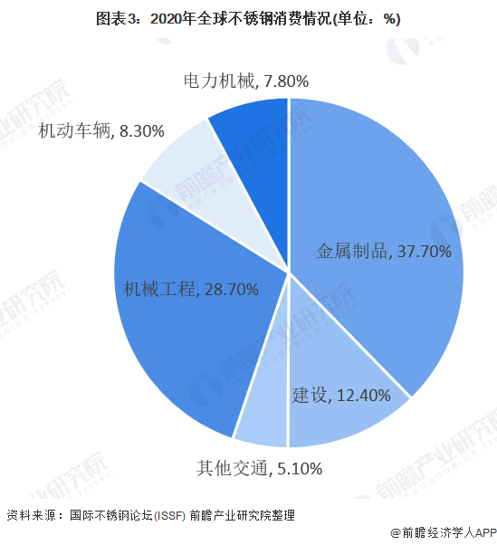 2021年全球不锈钢市场供需现状及发展前景分析 中国开云体育 开云官网为不锈钢主要生产国【组图】(图3)