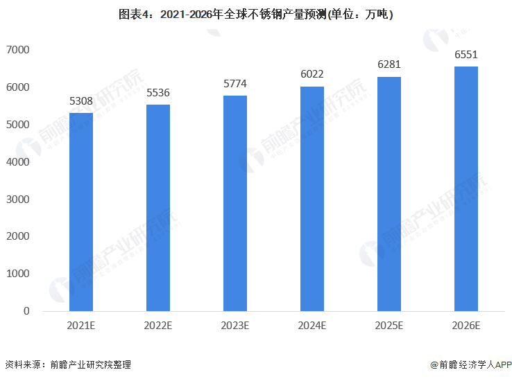 2021年全球不锈钢市场供需现状及发展前景分析 中国开云体育 开云官网为不锈钢主要生产国【组图】(图4)