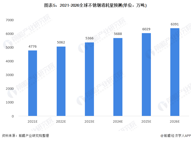 2021年全球不锈钢市场供需现状及发展前景分析 中国开云体育 开云官网为不锈钢主要生产国【组图】(图5)