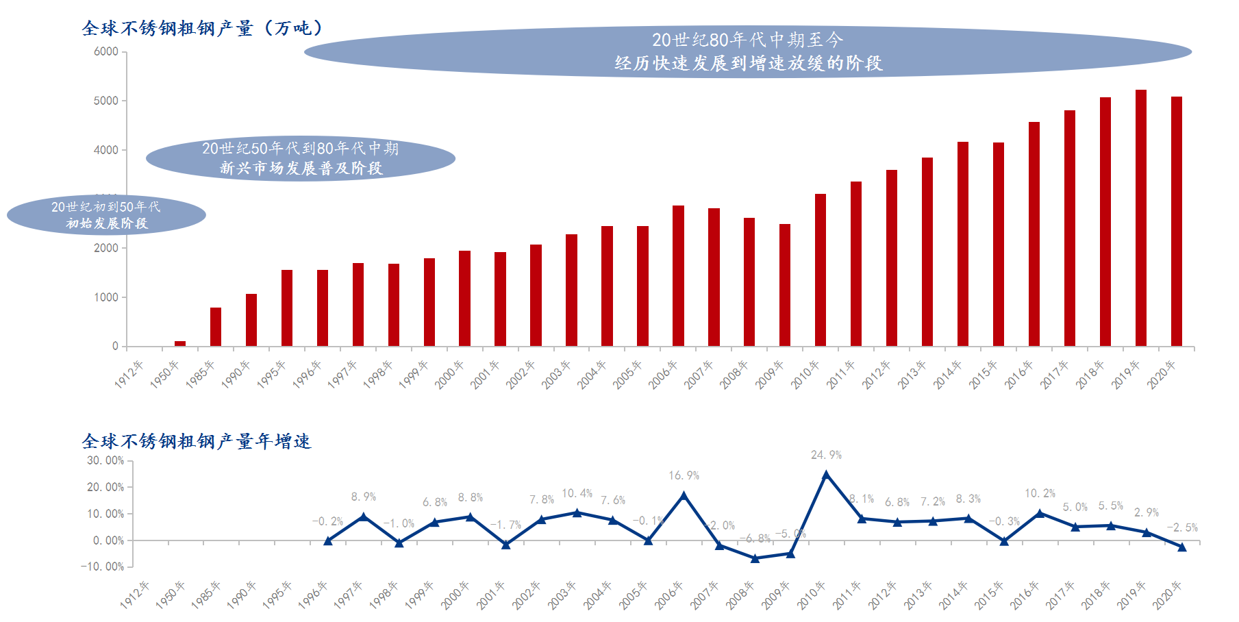 开云 开云体育APP全球及中国不锈钢行业发展历史概述(图1)