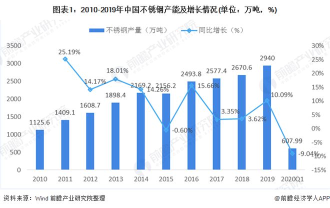 2020年我国不锈钢开云体育 开云官网行业市场现状与发展前景分析 新基建助推维持高需求【组图】(图1)