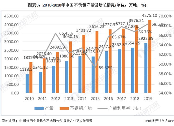 2020年我国不锈钢开云体育 开云官网行业市场现状与发展前景分析 新基建助推维持高需求【组图】(图3)