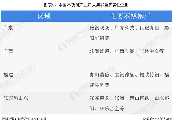 2020年我国不锈钢开云体育 开云官网行业市场现状与发展前景分析 新基建助推维持高需求【组图】(图5)