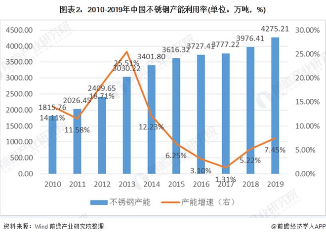 2020年我国不锈钢开云体育 开云官网行业市场现状与发展前景分析 新基建助推维持高需求【组图】(图2)