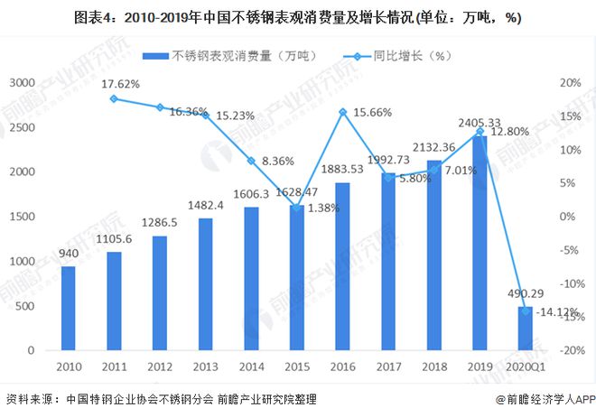 2020年我国不锈钢开云体育 开云官网行业市场现状与发展前景分析 新基建助推维持高需求【组图】(图4)