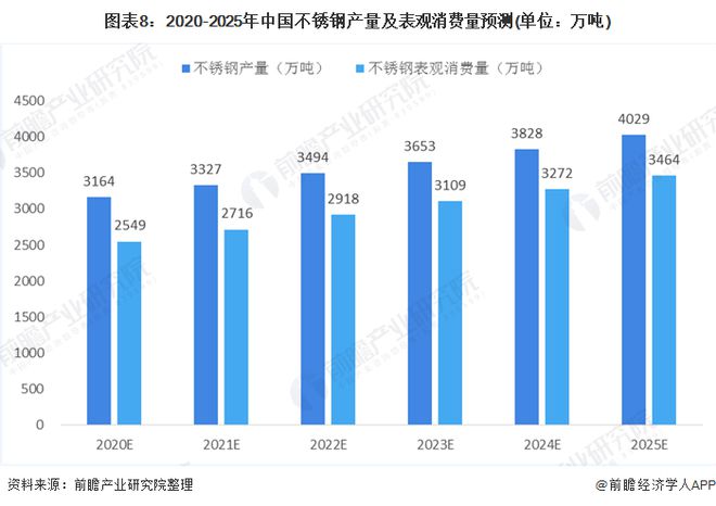 2020年我国不锈钢开云体育 开云官网行业市场现状与发展前景分析 新基建助推维持高需求【组图】(图8)