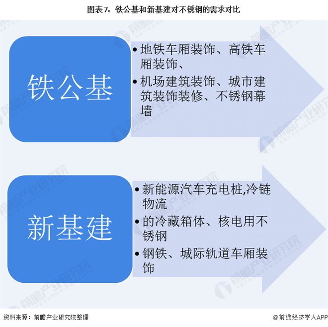 2020年我国不锈钢开云体育 开云官网行业市场现状与发展前景分析 新基建助推维持高需求【组图】(图7)