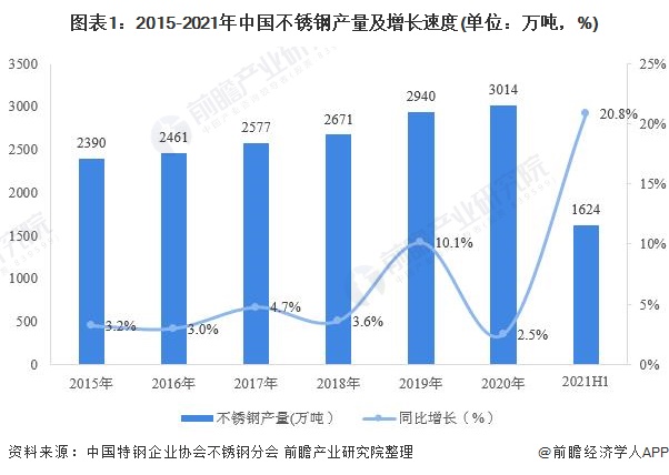 开云 开云体育2021年中国不锈钢行业市场供需现状分析 不锈钢产销两旺增速提升明显【组图】(图1)