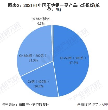 开云 开云体育2021年中国不锈钢行业市场供需现状分析 不锈钢产销两旺增速提升明显【组图】(图2)