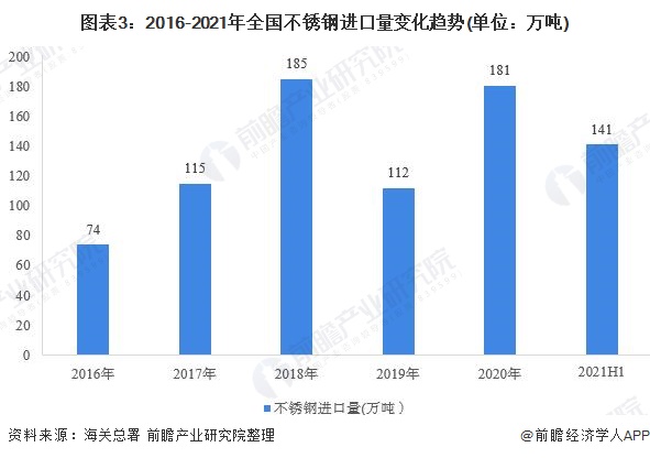 开云 开云体育2021年中国不锈钢行业市场供需现状分析 不锈钢产销两旺增速提升明显【组图】(图3)