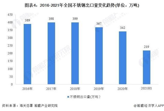 开云 开云体育2021年中国不锈钢行业市场供需现状分析 不锈钢产销两旺增速提升明显【组图】(图4)