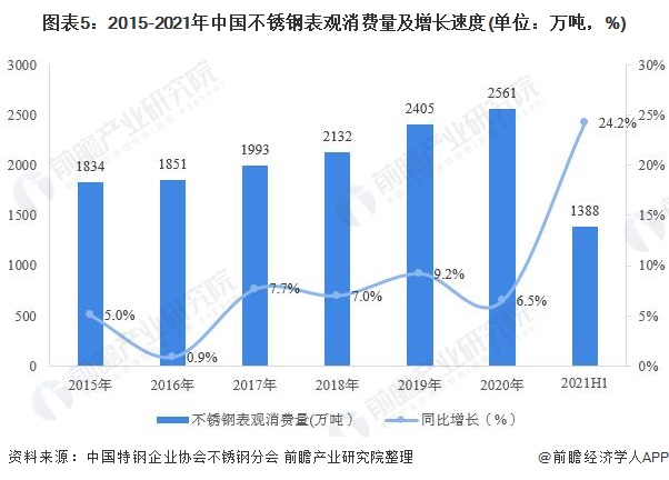 开云 开云体育2021年中国不锈钢行业市场供需现状分析 不锈钢产销两旺增速提升明显【组图】(图5)