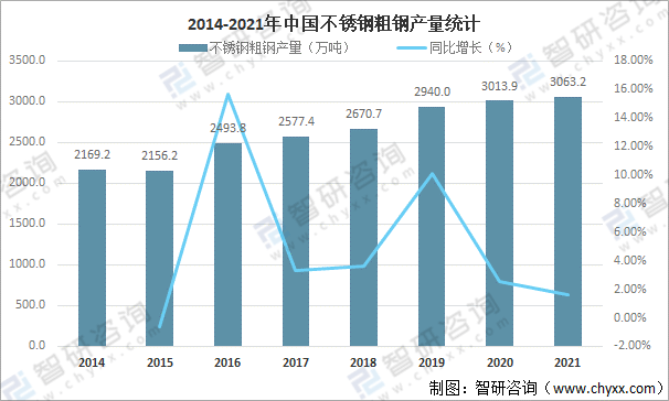 开云 开云体育平台2021年中国不锈钢行业发展现状及重点企业对比分析[图](图1)