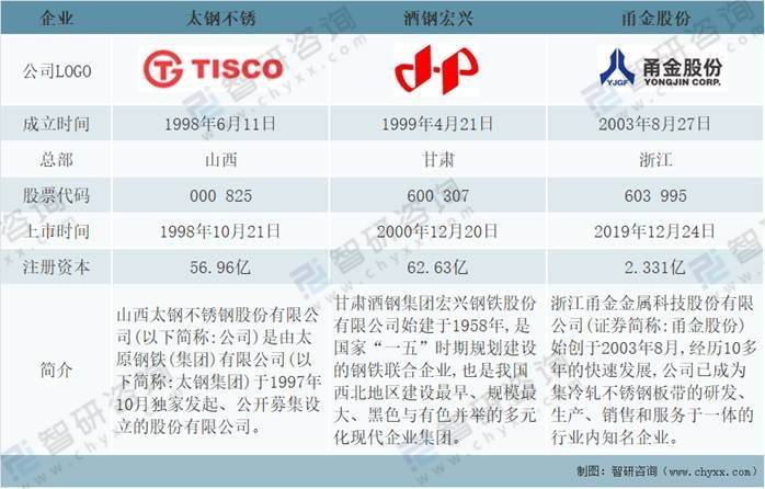 开云 开云体育平台2021年中国不锈钢行业发展现状及重点企业对比分析[图](图5)