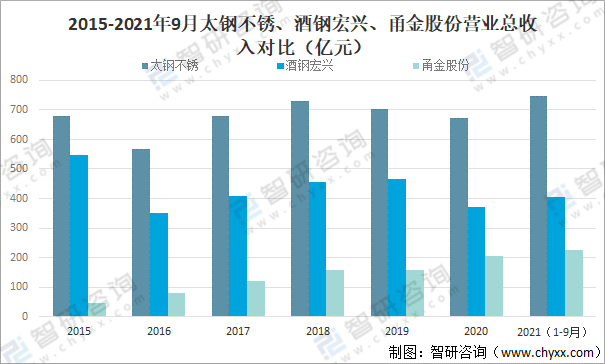 开云 开云体育平台2021年中国不锈钢行业发展现状及重点企业对比分析[图](图7)