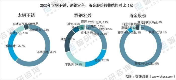 开云 开云体育平台2021年中国不锈钢行业发展现状及重点企业对比分析[图](图10)