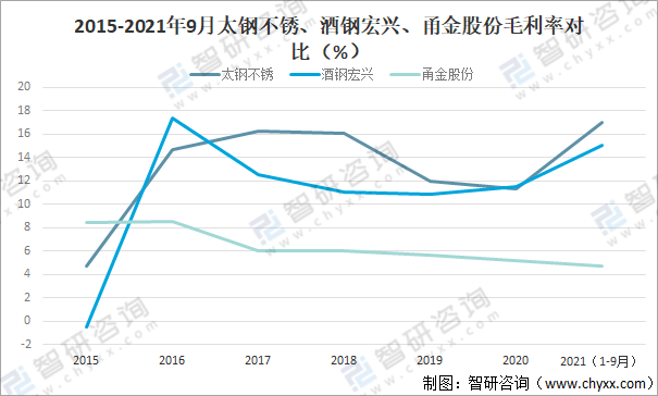 开云 开云体育平台2021年中国不锈钢行业发展现状及重点企业对比分析[图](图9)