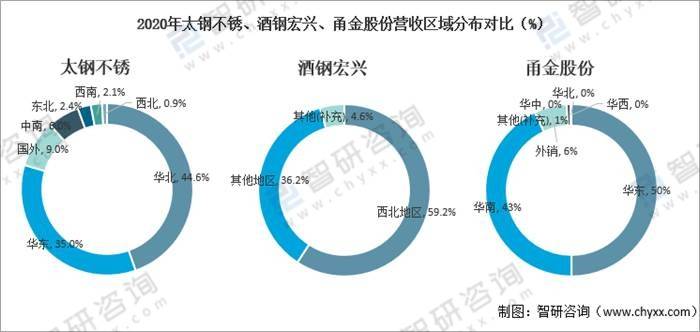 开云 开云体育平台2021年中国不锈钢行业发展现状及重点企业对比分析[图](图11)