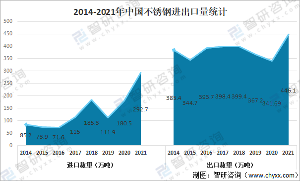 开云 开云体育平台2021年中国不锈钢行业发展现状及重点企业对比分析[图](图4)