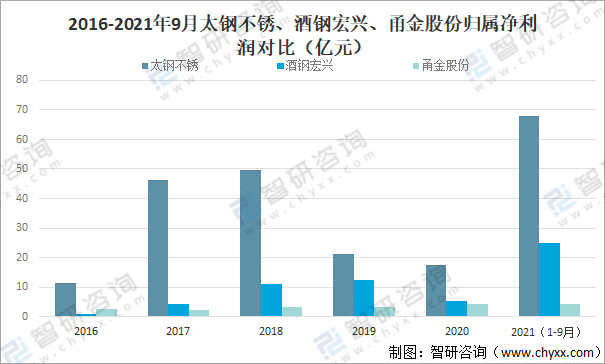 开云 开云体育平台2021年中国不锈钢行业发展现状及重点企业对比分析[图](图8)