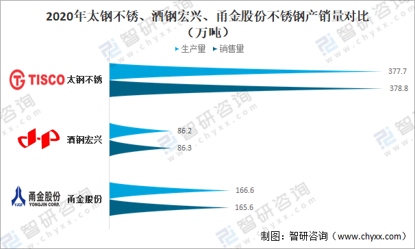 开云 开云体育平台2021年中国不锈钢行业发展现状及重点企业对比分析[图](图12)