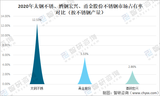 开云 开云体育平台2021年中国不锈钢行业发展现状及重点企业对比分析[图](图13)