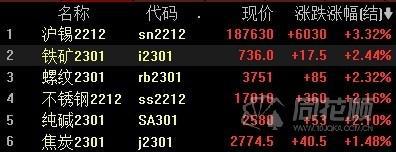 【午评】江苏产能平控政策再现 螺纹、不锈钢等涨超2% I开云体育 开云官网EA下调需求 能化系走低(图1)