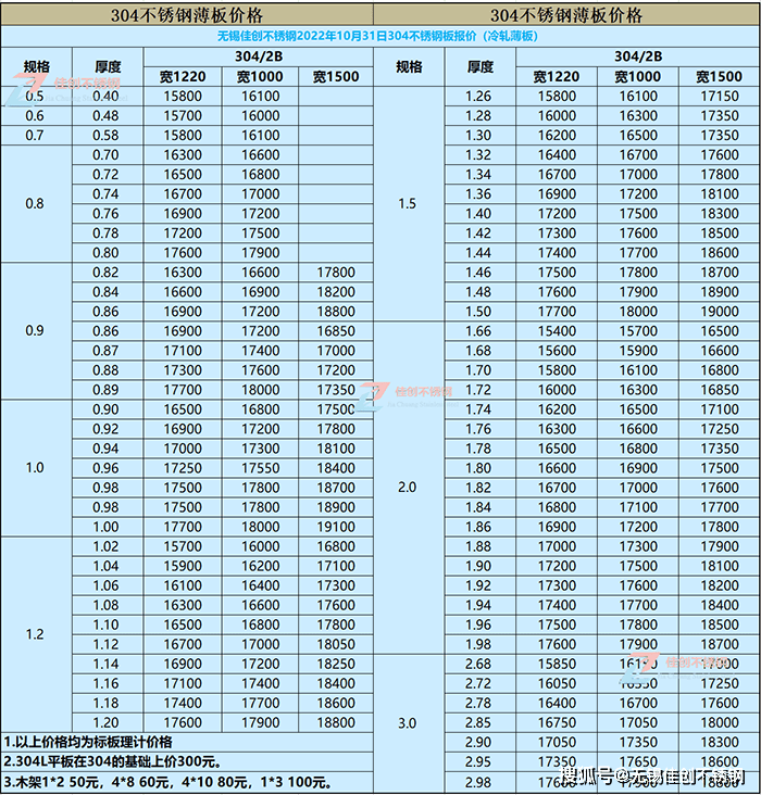 无锡304不锈钢价格表【2022年10月31日佳创不锈钢最新报价】开云 开云体育APP(图1)