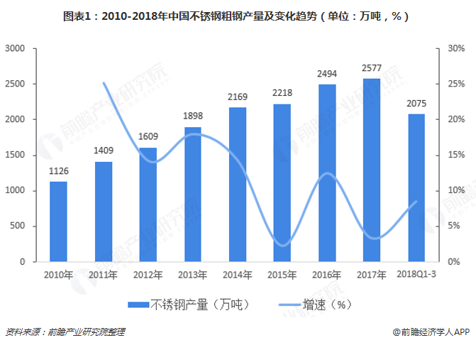 2018年中国不锈钢行业发展开云 开云体育官网现状与市场趋势分析 200系不锈钢占比偏高【组图】(图1)