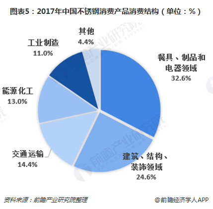 2018年中国不锈钢行业发展开云 开云体育官网现状与市场趋势分析 200系不锈钢占比偏高【组图】(图5)