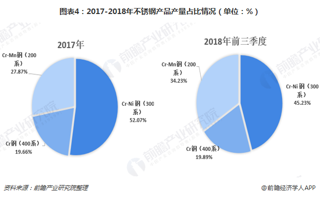 2018年中国不锈钢行业发展开云 开云体育官网现状与市场趋势分析 200系不锈钢占比偏高【组图】(图4)