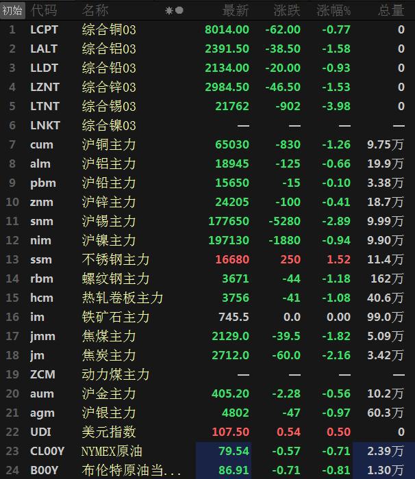 开云 开云体育APP金属近全线下挫仅不锈钢飘红(图1)