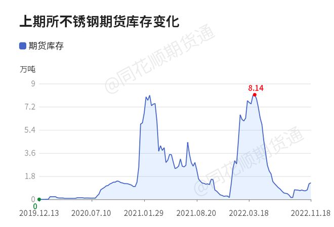 开云 开云体育【收评】不锈钢日内上涨152% 机构称短期不锈钢价格以震荡思路对待(图1)