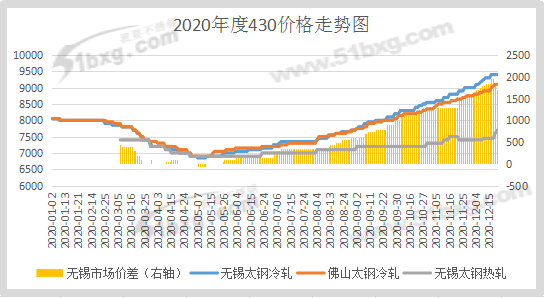 开云 开云体育APP不锈钢 2020有种逆袭叫430(图1)