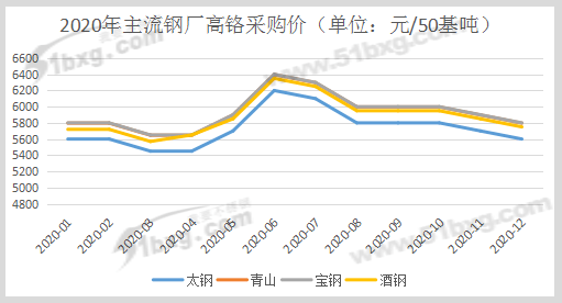 开云 开云体育APP不锈钢 2020有种逆袭叫430(图7)