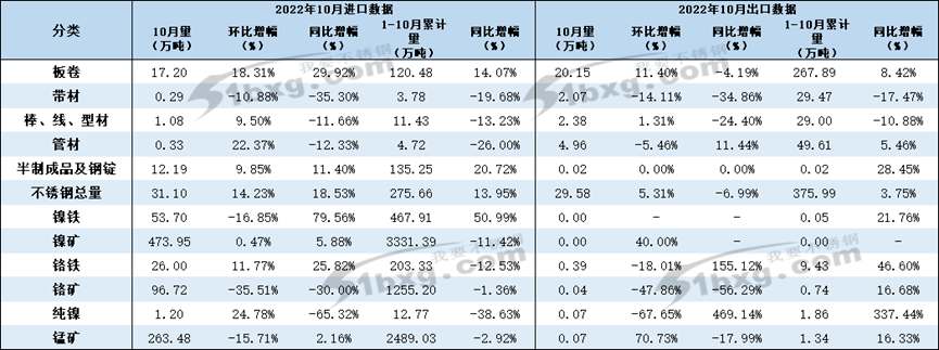 不锈钢进口量达31万吨！再次成为净开云体育 开云官网进口国！(图1)