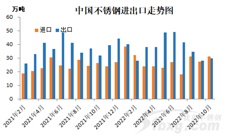 不锈钢进口量达31万吨！再次成为净开云体育 开云官网进口国！(图2)