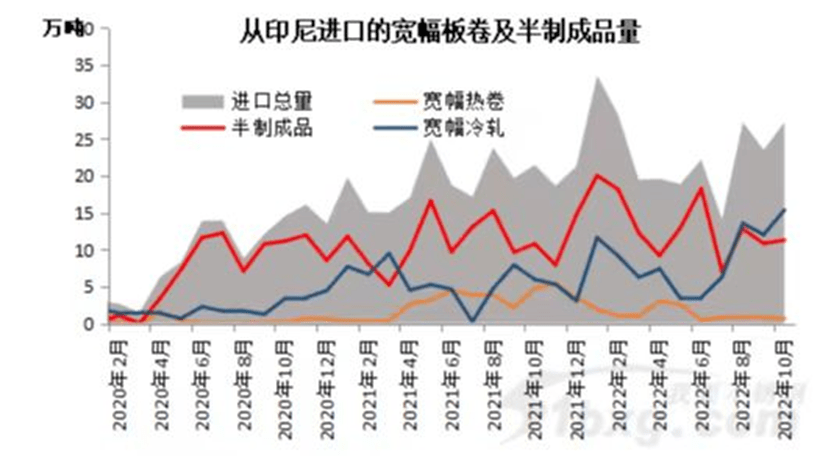 不锈钢进口量达31万吨！再次成为净开云体育 开云官网进口国！(图3)