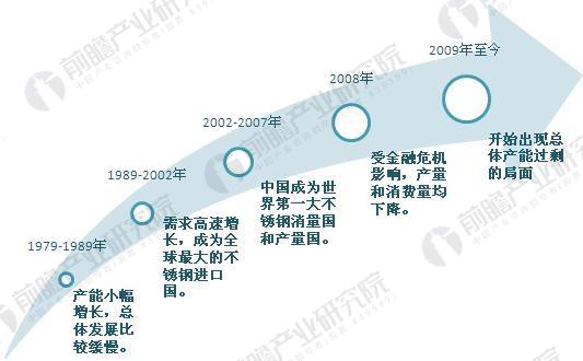开云体育 开云平台2018年不锈钢行业发展现状及发展趋势400系是重点方向(图1)