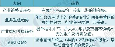 开云体育 开云平台2018年不锈钢行业发展现状及发展趋势400系是重点方向(图5)