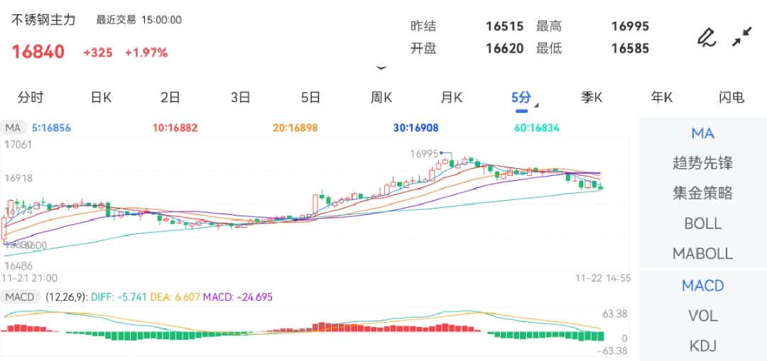 开云 开云体育官网11月22日期货软件走势图综述：不锈钢期货主力涨197%(图1)