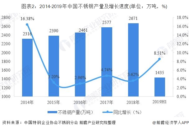 开云 开云体育APP2019年中国不锈钢行业发展现状分析 淘汰落后产能发展势头良好(图2)