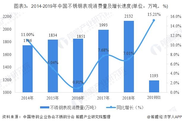 开云 开云体育APP2019年中国不锈钢行业发展现状分析 淘汰落后产能发展势头良好(图3)