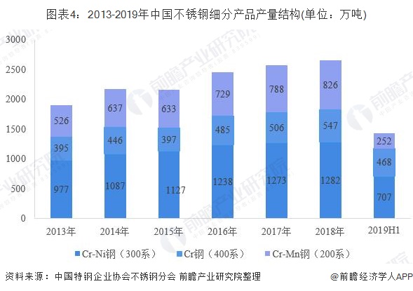 开云 开云体育APP2019年中国不锈钢行业发展现状分析 淘汰落后产能发展势头良好(图4)