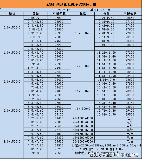 开云 开云体育官网今日无锡不锈钢316L涨价200【316L不锈钢价格表-无锡佳创】(图1)