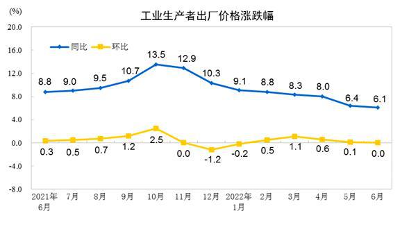 2022年6月份全国PPI同比上涨61% 环比持平开云 开云体育APP(图1)